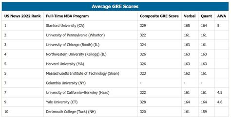 average gre scores mba.